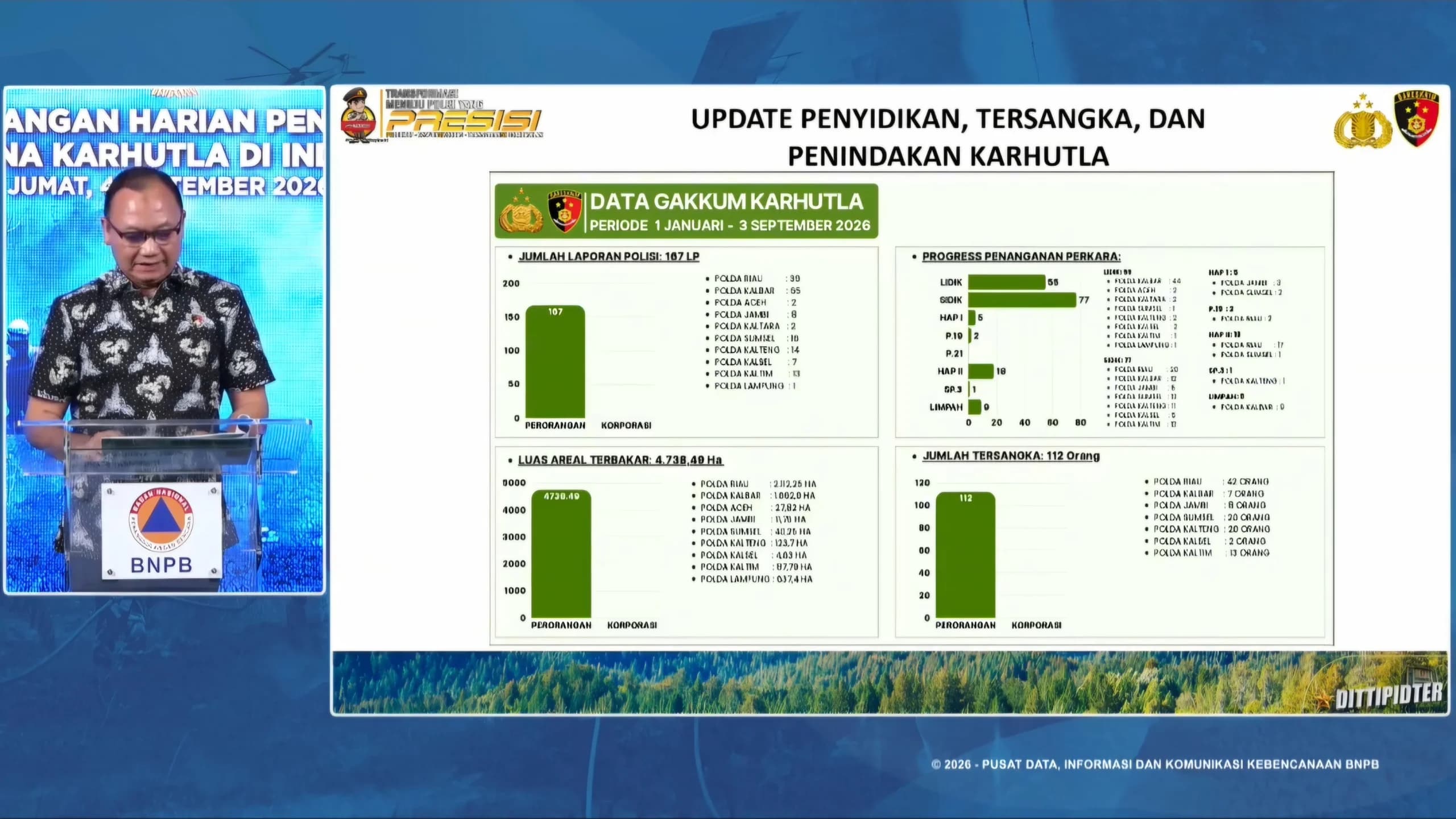 Polri Tetapkan 112 Tersangka Karhutla, Pembukaan Lahan Jadi Modus Terbanyak
